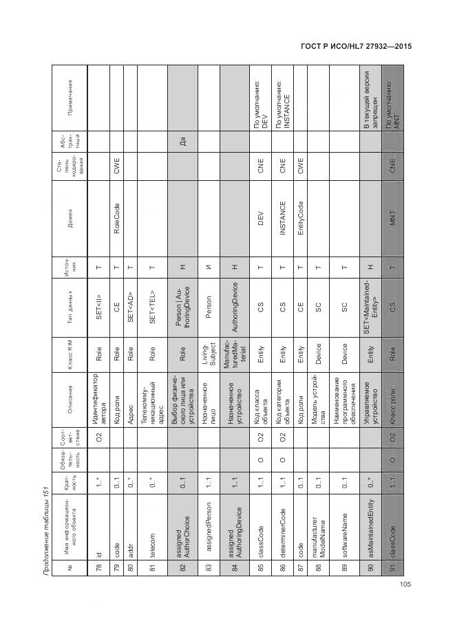 ГОСТ Р ИСО/HL 7 27932-2015, страница 109